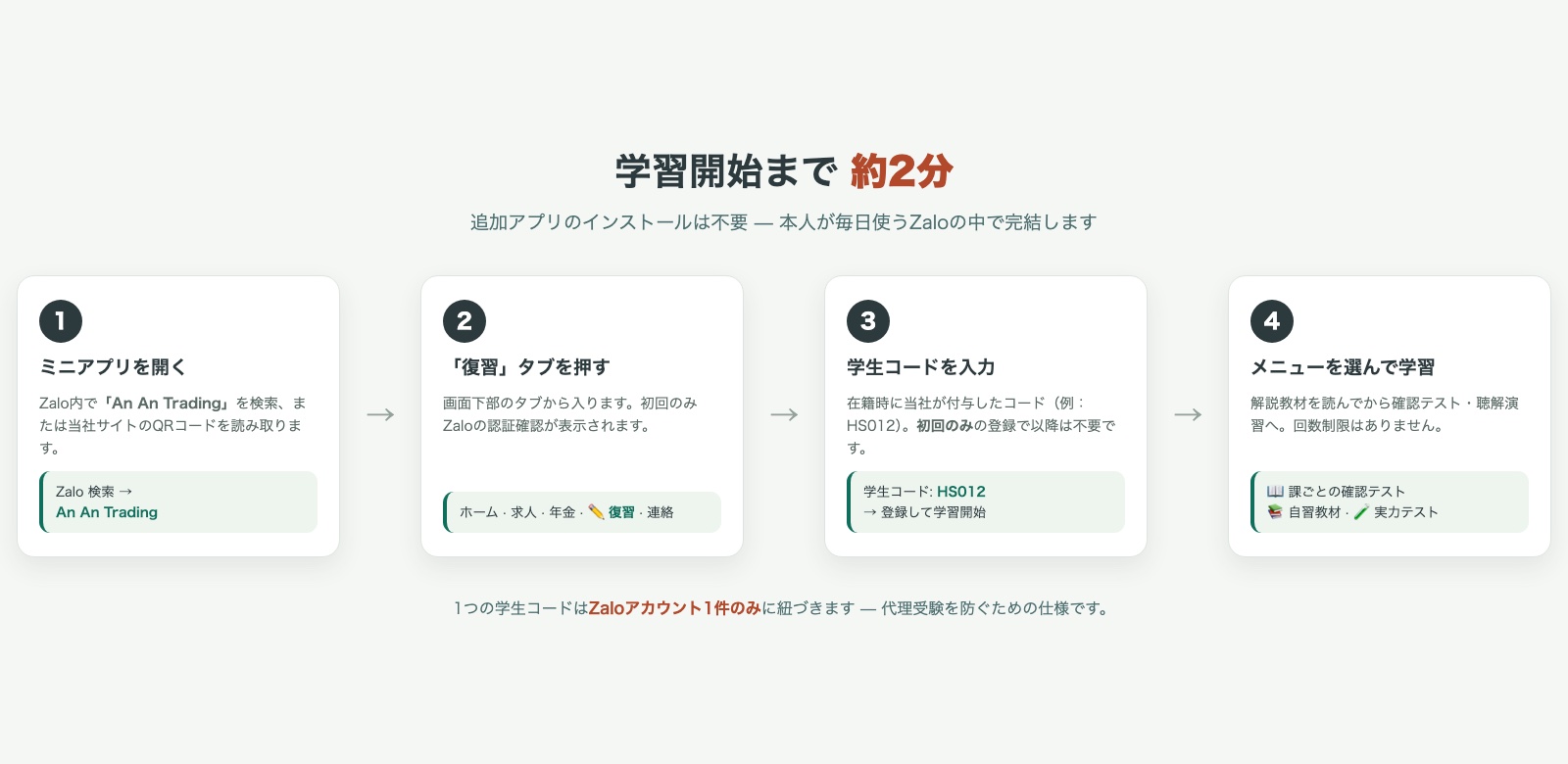 学習開始までの4ステップ図：Zaloでミニアプリを開く、復習タブを押す、学生コードを入力、メニューを選んで学習