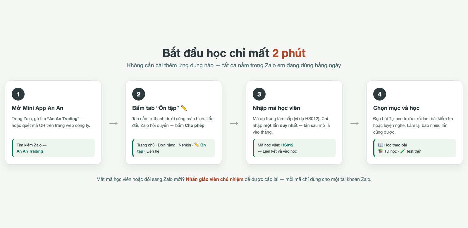 Sơ đồ bốn bước bắt đầu học: mở Mini App An An trong Zalo, bấm tab Ôn tập, nhập mã học viên, chọn mục và học